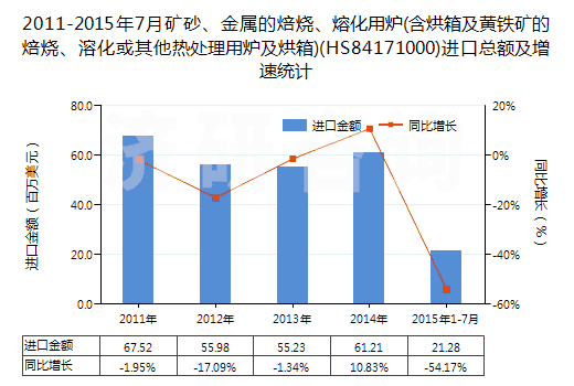 2011-2015年7月礦砂、金屬的焙燒、熔化用爐(含烘箱及黃鐵礦的焙燒、溶化或其他熱處理用爐及烘箱)(HS84171000)進(jìn)口總額及增速統(tǒng)計(jì)